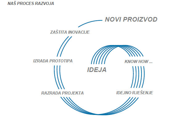 Slika naš proces razvoja